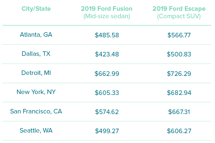 2019 midsize vehicle costs vs. 2019 compact SUV costs