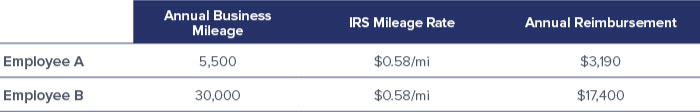 chart comparing 2 employees annual car reimbursement
