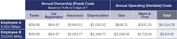 chart comparing 2 employees annual vehicle costs