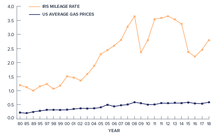 Chart showing annual IRS mileage rate vs gas prices