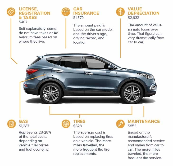 Car graphic showing fixed and variable annual expenses