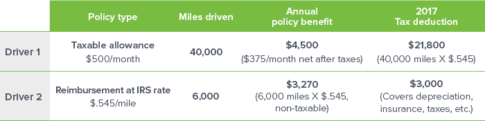 2018 guide to car allowances and mileage reimbursements