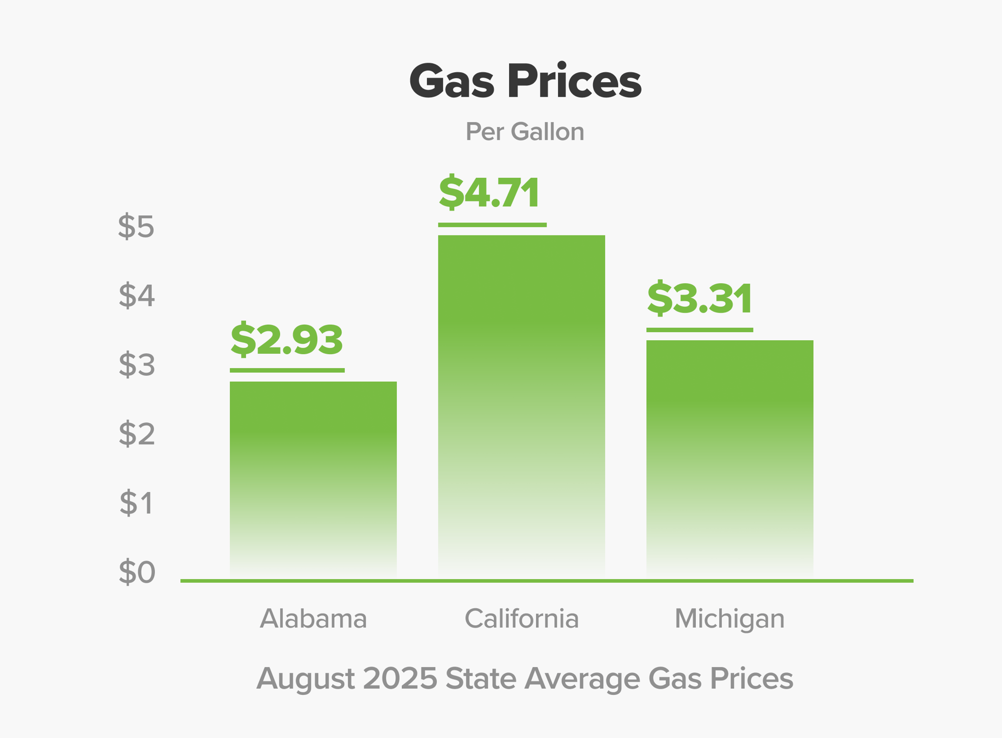 Gas Prices Cost 2025 graph