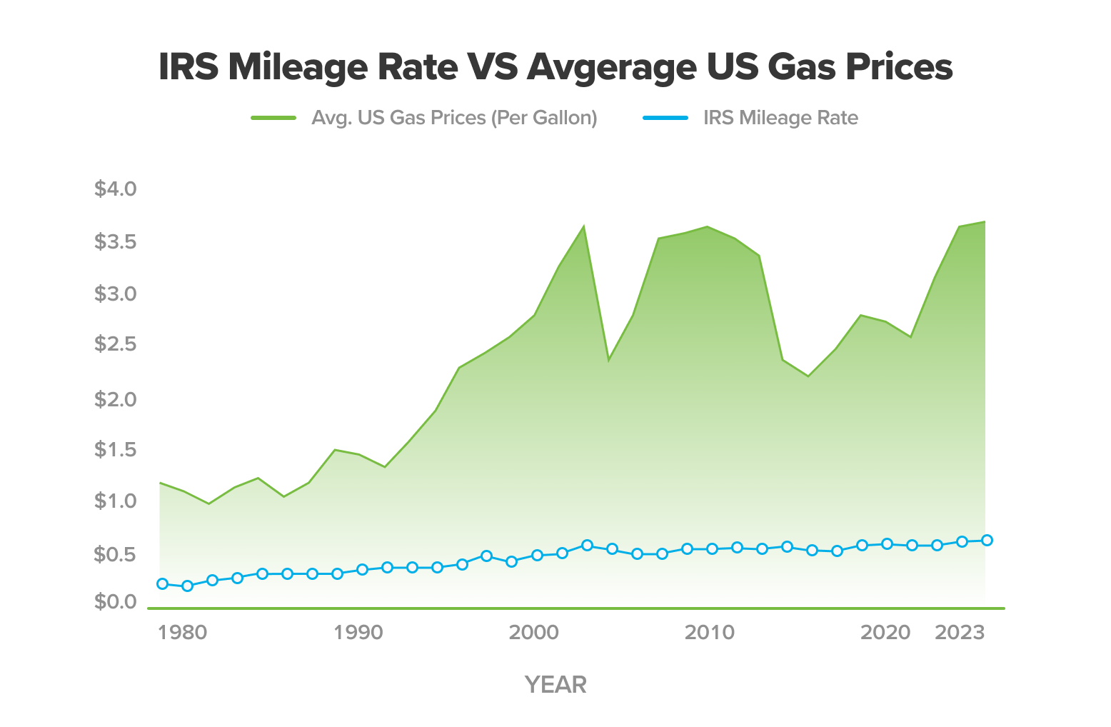 IRS Rate vs gas prices graph 2023
