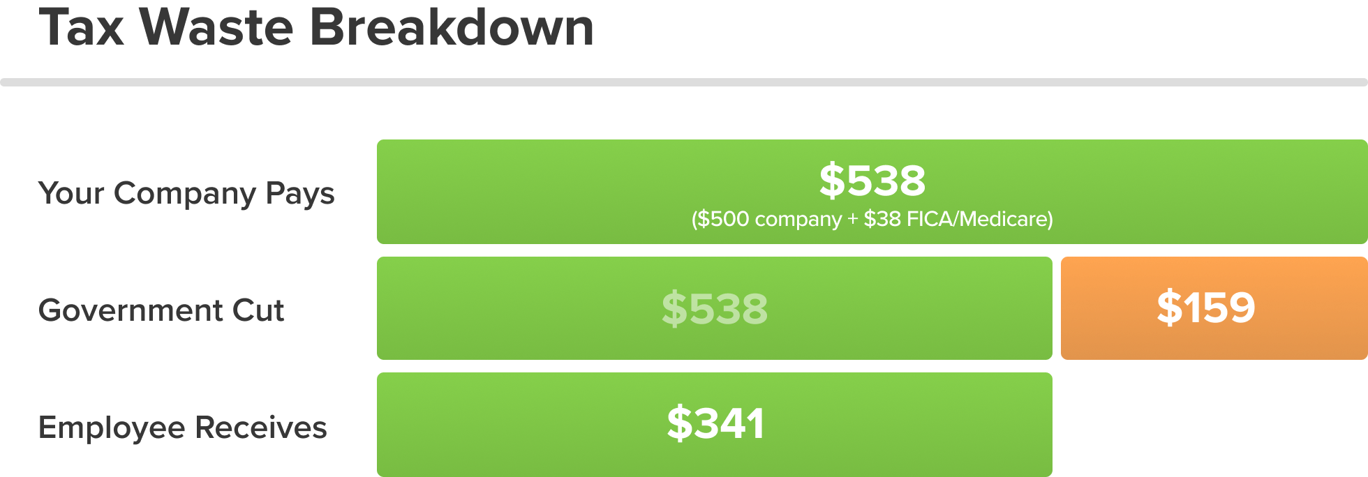 Tax Waste Breakdown graphic
