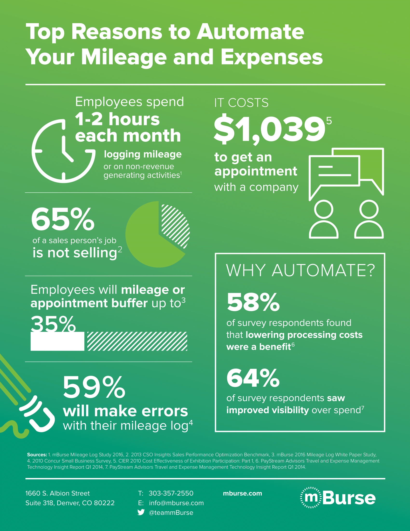 Top Reasons to Automate Your Mileage and Expenses infographic