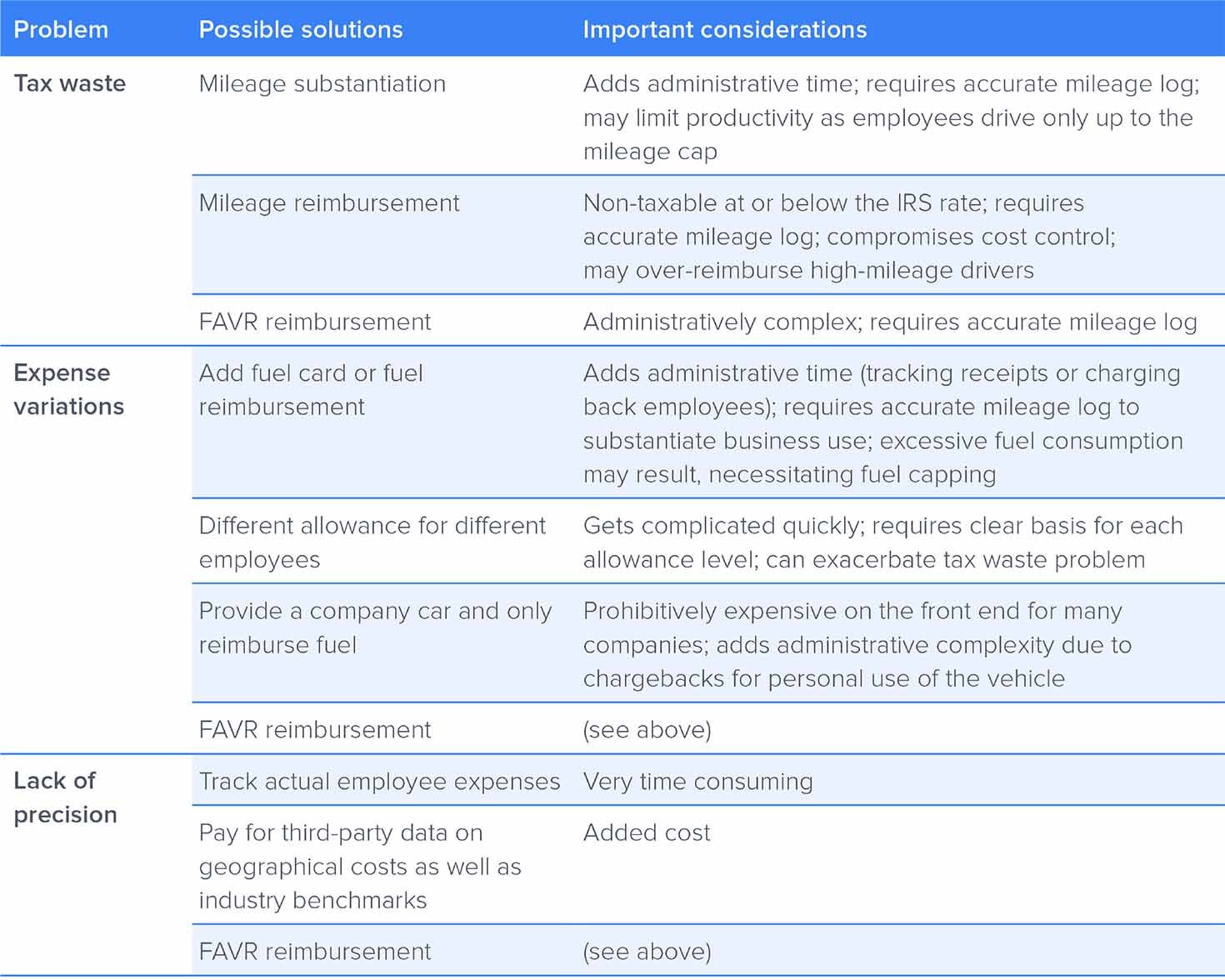 reimbursement table