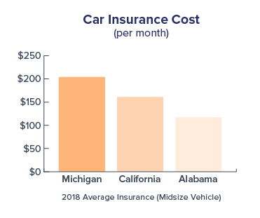 graph-car-insurance-cost-comparison-MI-CA-AL