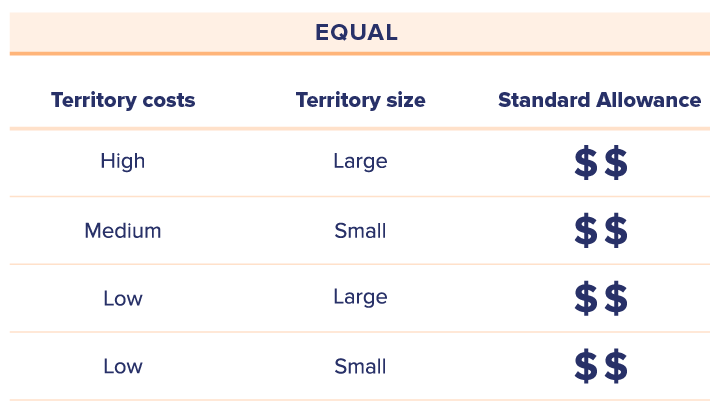 chart-showing-equal-car-allowance-for-unequal-employee-costs