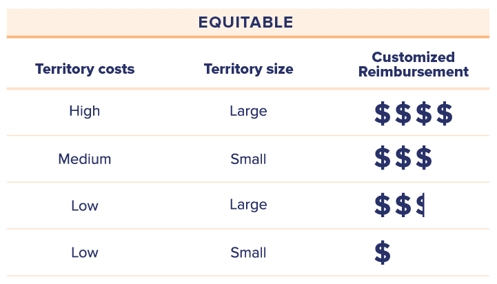 chart-showing-equitable-reimbursement-for-unequal-costs