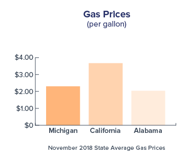 graph-comparing-gas-prices-in-MI-CA-and-AL