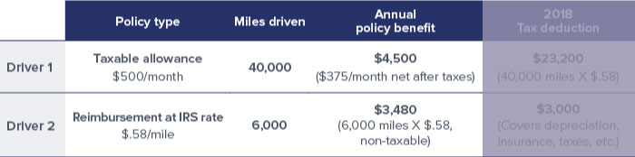 chart-comparing-2-drivers-tax-deductions