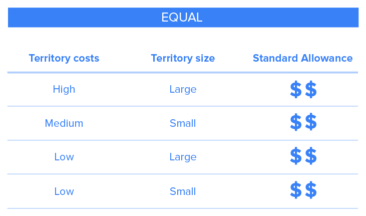 Equal