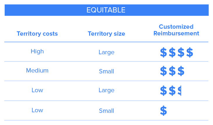 Equitable