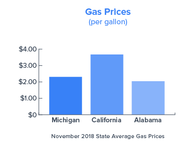 Gas Prices