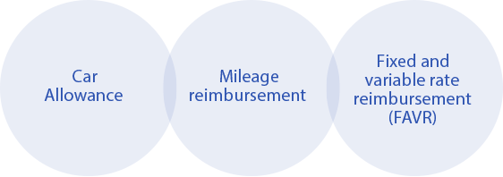 3-circles-with-3-reimbursement-types